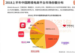 2018年中國(guó)跨境電商交易規(guī)模將達(dá)9萬億元