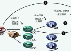物流中心如何分類(lèi)?企業(yè)未來(lái)的物流網(wǎng)絡(luò)應(yīng)該如何構(gòu)建?
