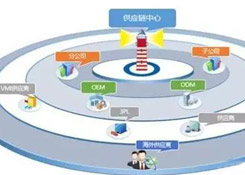 沒(méi)有供應(yīng)鏈管理服務(wù) 拿什么來(lái)成就偉大企業(yè)?