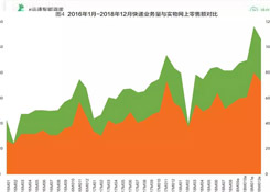 2018快遞業(yè)或進(jìn)入500億時(shí)代,成為新經(jīng)濟(jì)代表!靜待第十個(gè)“雙11”