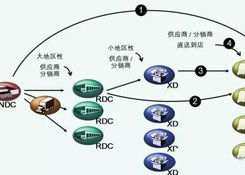 物流中心如何分類?企業(yè)未來的物流網(wǎng)絡(luò)應(yīng)該如何構(gòu)建?