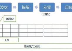 倉(cāng)庫(kù)如何能順利且高效運(yùn)作？流程、系統(tǒng)與設(shè)備一樣都不能少！