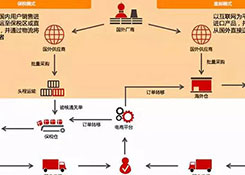 跨境電商如何清關(guān)?保稅模式與直郵模式有何區(qū)別