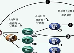 物流中心如何分類？企業(yè)未來的物流網(wǎng)絡(luò)應(yīng)該如何構(gòu)建？