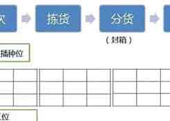倉庫如何能順利且高效運(yùn)作?流程、系統(tǒng)與設(shè)備一樣都不能少!