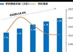 為什么專線物流生意越來(lái)越難做?