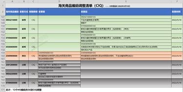 什么是商品歸類?海關進出口商品編碼查詢系統(tǒng)