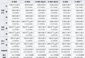 集裝箱標準尺寸一覽表,大柜、小柜、整箱、拼箱等集裝箱知識匯總