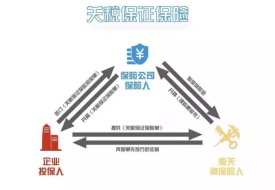 關(guān)稅保證保險(xiǎn)業(yè)務(wù)講解:關(guān)稅保證金保險(xiǎn)金額怎么確定?關(guān)稅保證保險(xiǎn)的作用