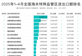 2025年4月及1-4月全國綜合保稅區(qū)進(jìn)出口貿(mào)易額及排名榜單