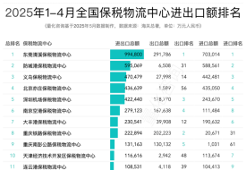 2025年4月及1-4月全國85個保稅物流中心進(jìn)出口額排名榜單