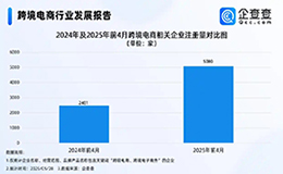 企查查：前4月跨境電商相關(guān)企業(yè)注冊(cè)量同比增長(zhǎng)173.24%
