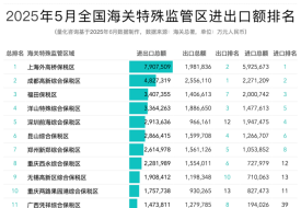 2025年5月及1-5月全國海關特殊監(jiān)管區(qū)(綜保區(qū)等)進出口貿(mào)易額排名榜單