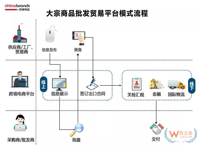 跨境電商四類出口平臺(tái)模式，你了解多少-貨之家