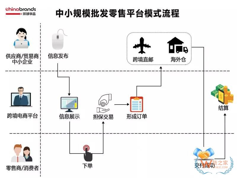 跨境電商四類出口平臺(tái)模式，你了解多少-貨之家