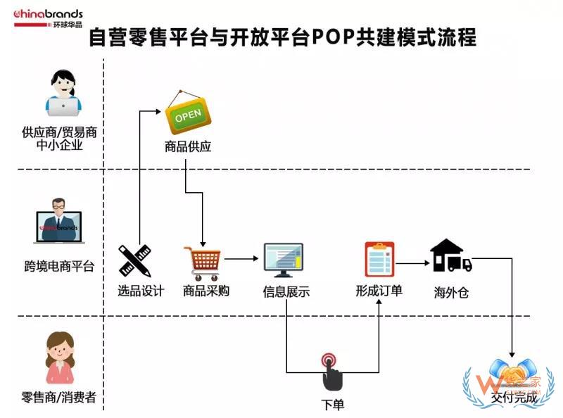 跨境電商四類出口平臺(tái)模式，你了解多少-貨之家