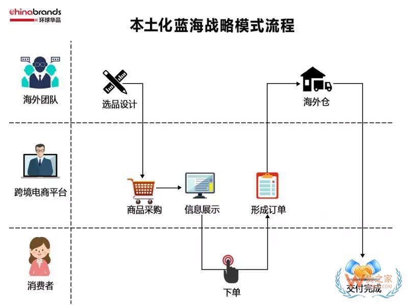 跨境電商四類出口平臺(tái)模式，你了解多少-貨之家