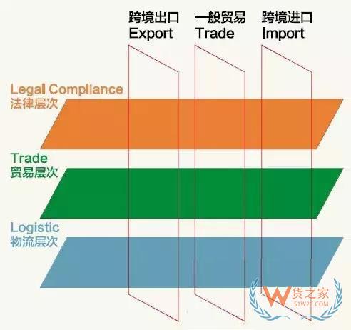 跨境電商說白了，不過是這三橫三縱-貨之家