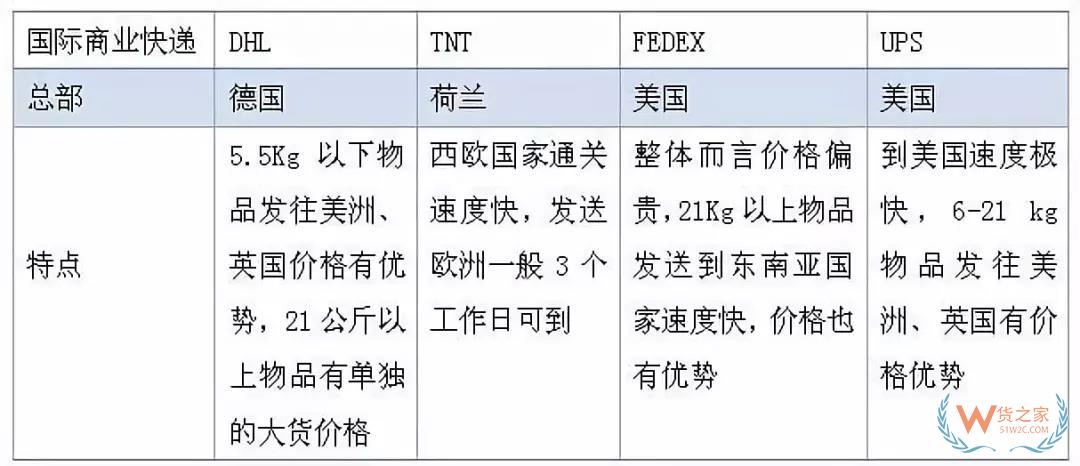 跨境電商國(guó)際物流模式有哪幾種？貨之家