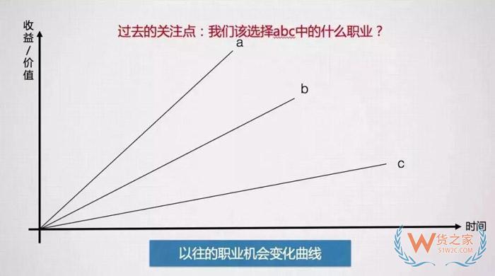 入行后，該何去何從？這可能是關于跨境電商職業(yè)發(fā)展問題最好的回答！貨之家