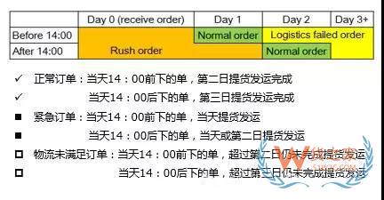 如何管理好訂單以提高物流效率？看看這幾招-貨之家