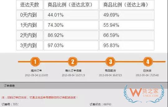 如何管理好訂單以提高物流效率？看看這幾招-貨之家
