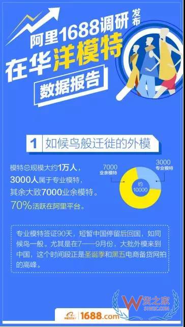 跨境電商平臺：洋模平均18歲，來華三個(gè)月回國買房-貨之家