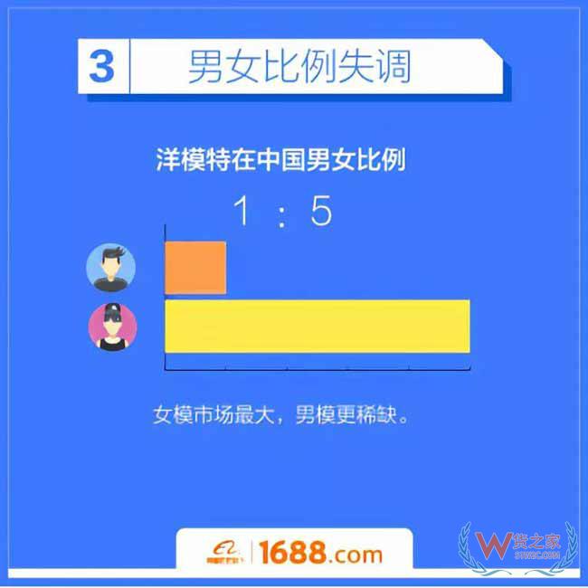 跨境電商平臺：洋模平均18歲，來華三個(gè)月回國買房-貨之家