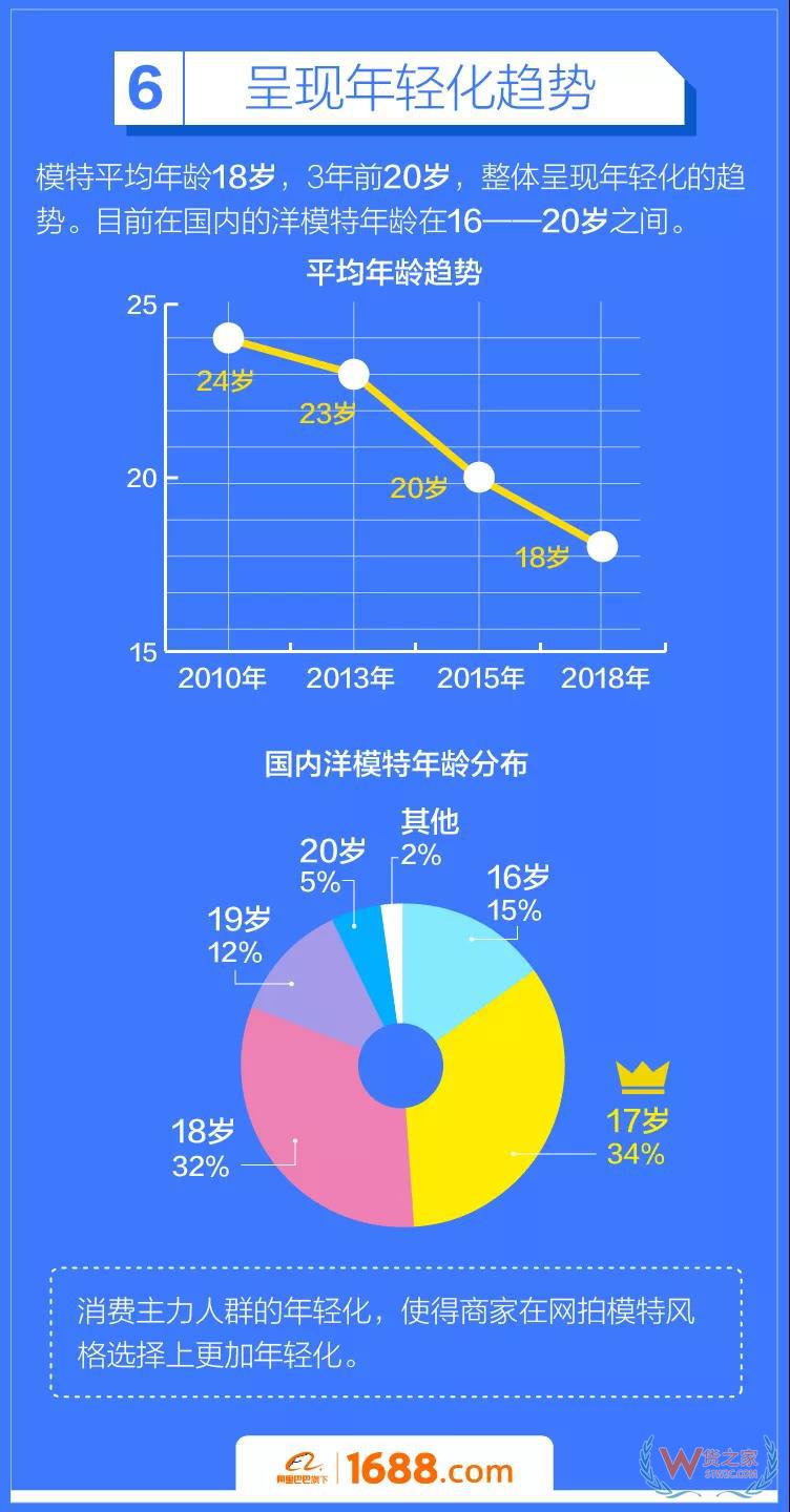 跨境電商平臺：洋模平均18歲，來華三個(gè)月回國買房-貨之家
