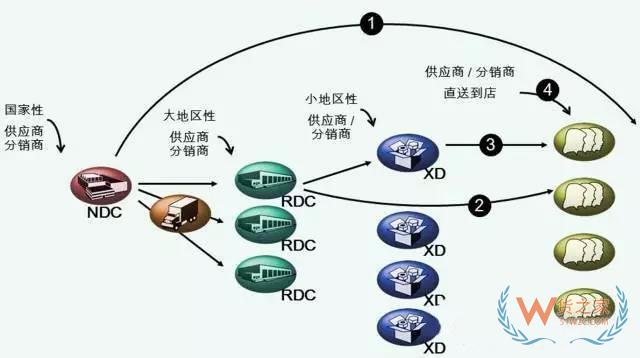 物流中心如何分類？企業(yè)未來的物流網(wǎng)絡(luò)應(yīng)該如何構(gòu)建？貨之家