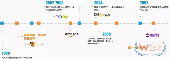 全球經(jīng)濟一體化之下的跨境電商的機遇和危機-貨之家