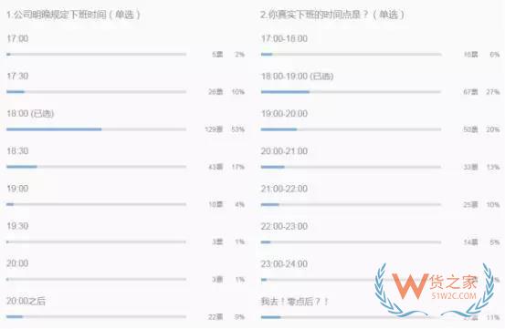 跨境電商行業(yè)一份數(shù)據(jù)曝光了跨境電商從業(yè)者每天的工作時(shí)長(zhǎng)，你怎么看？貨之家
