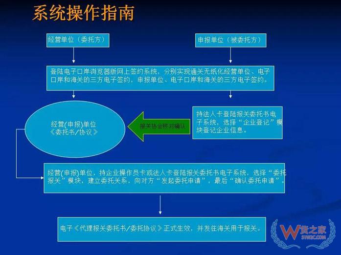 再見，紙質代理報關委托書！深圳海關關于代理報關有關事項的公告-貨之家