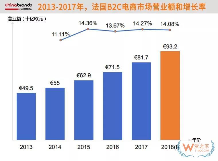 法國的跨境電商市場,近74%網購產品來自中國-貨之家