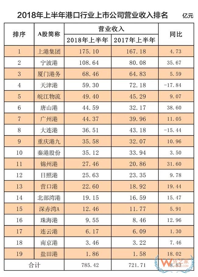榜單！全球100大集裝箱港口排名！2018年上半年港口行業(yè)收入凈利潤排名！貨之家