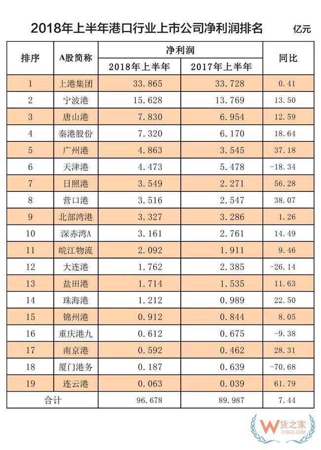 榜單！全球100大集裝箱港口排名！2018年上半年港口行業(yè)收入凈利潤排名！貨之家