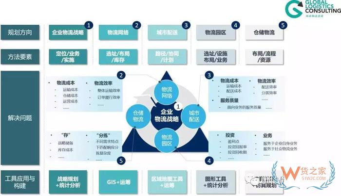 物流規(guī)劃的七個步驟，你知道嗎？貨之家