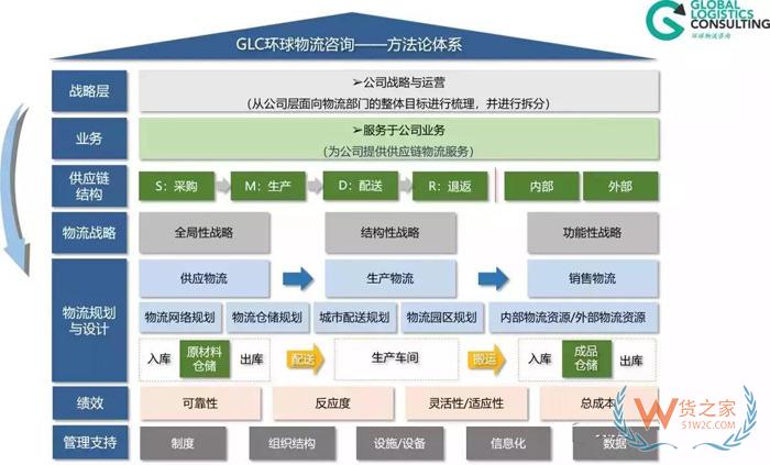 物流規(guī)劃的七個步驟，你知道嗎？貨之家