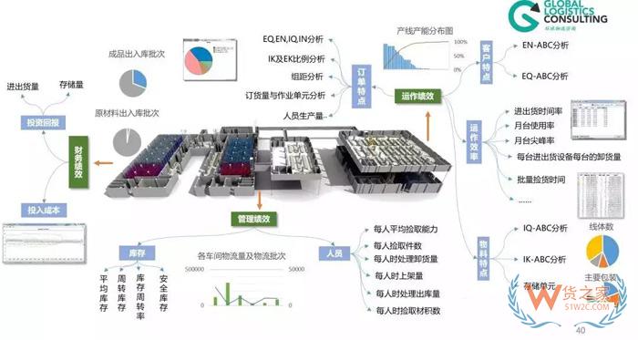 物流規(guī)劃的七個步驟，你知道嗎？貨之家