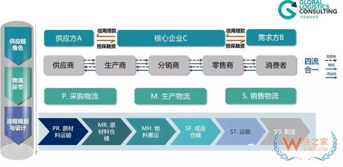 物流規(guī)劃的七個步驟，你知道嗎？貨之家
