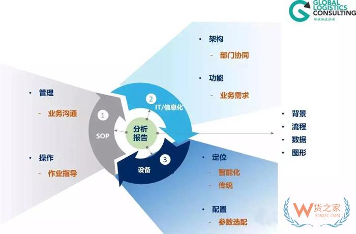 物流規(guī)劃的七個步驟，你知道嗎？貨之家