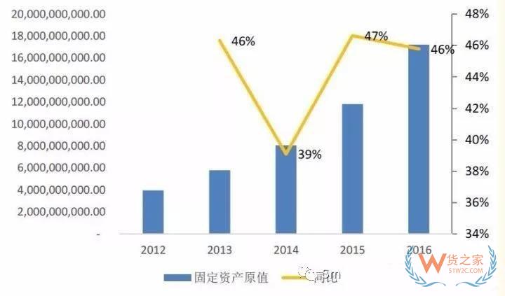 物流輕資產(chǎn)還是重資產(chǎn)，哪種模式更有競爭力？貨之家