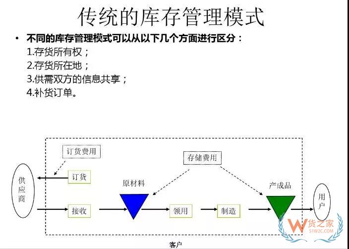 美的集團(tuán)如何運(yùn)用VMI做庫存管理！貨之家