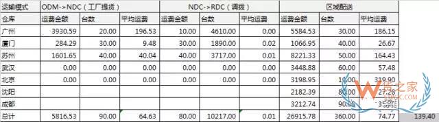 電商倉儲物流費用分析：運輸費用，倉儲費用，裝卸費用-貨之家