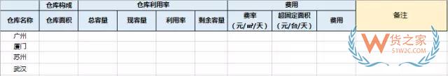 電商倉儲物流費用分析：運輸費用，倉儲費用，裝卸費用-貨之家