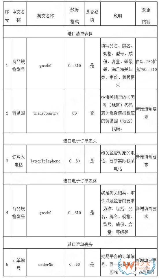 跨境電商系統(tǒng)企業(yè)接入海關(guān)新通知！-貨之家