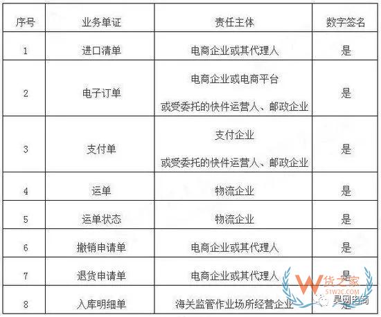跨境電商系統(tǒng)企業(yè)接入海關(guān)新通知！-貨之家