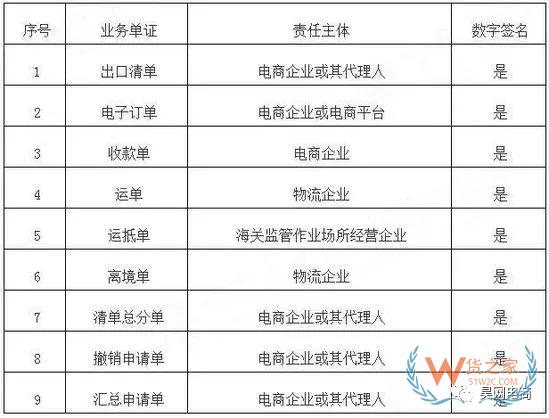 跨境電商系統(tǒng)企業(yè)接入海關(guān)新通知！-貨之家