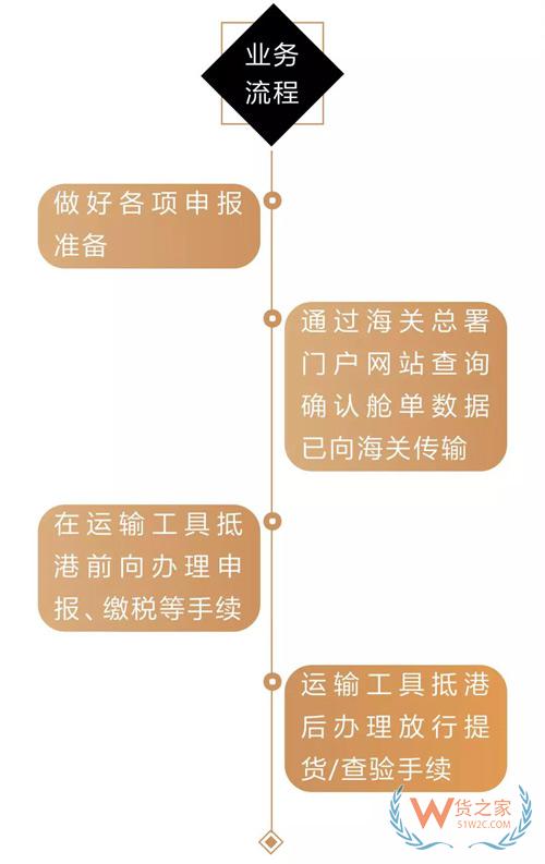 貨代、關務注意！上海海關全面推行提前申報，不能提前的需到港即報！貨之家