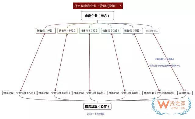 如何看待未來物流模式？“運營式物流”是趨勢！貨之家